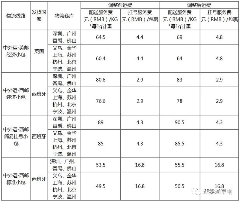 物流专线运费